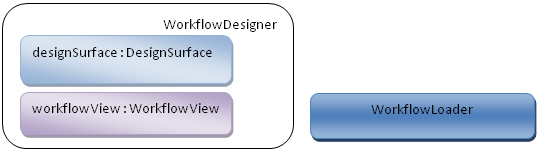 Architecture du UserControl de designer de workflow